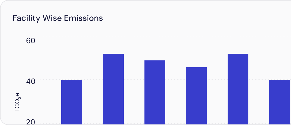 Facility wise emissions chart